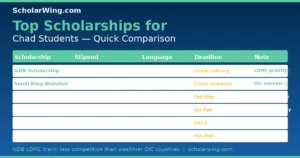 Comparison table — top 6 scholarships with country/flag