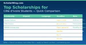 Top 6 scholarships comparison table