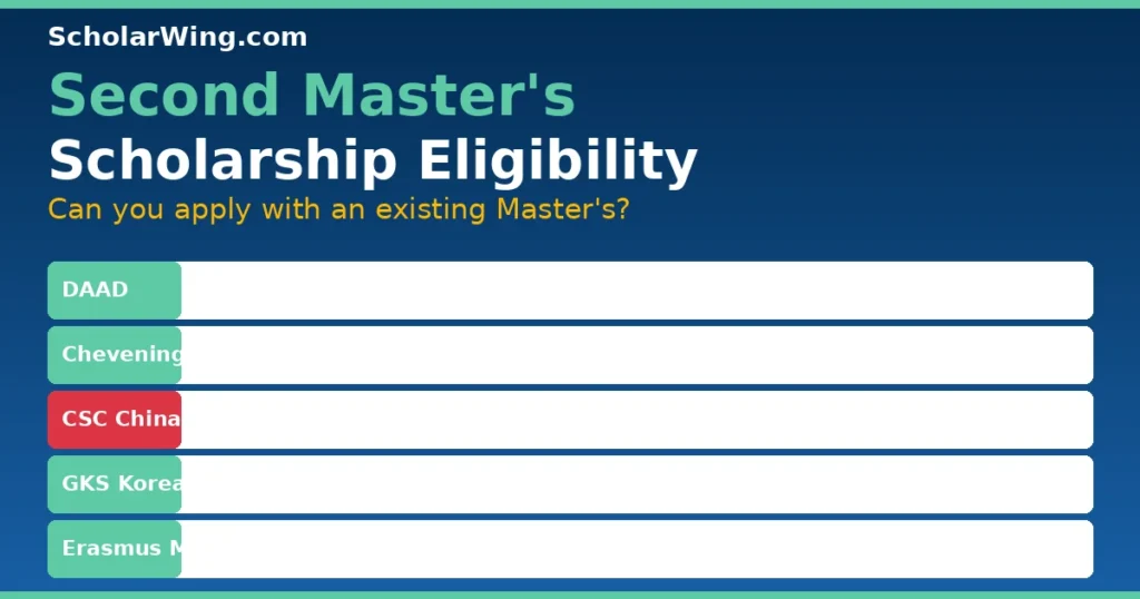 Can I apply with an existing Master's?