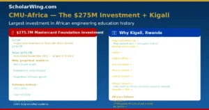 CMU-Africa coverage infographic — 11 items: Tuition, Accommodation+Meals, Stipend, Laptop, Medical, Airfare+Visa, Entrepreneurship Fund, Leadership Training, Mentoring, Psychosocial Support, Disability Support. Highlighted: Laptop and Entrepreneurship Fund as unique.