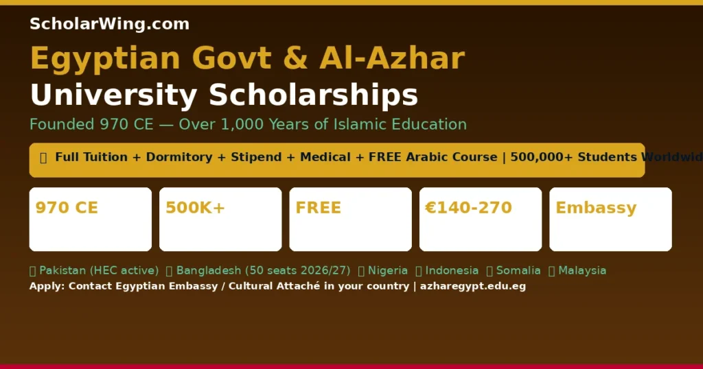 Egyptian Government & Al-Azhar Scholarships 2026 — Founded 970 CE | Full Tuition + Dormitory + Monthly Stipend + Medical Care + FREE Arabic Course | Pakistan ✅ Bangladesh ✅ Nigeria ✅ Indonesia ✅ Somalia ✅ | Apply via Egyptian Embassy in Your Country