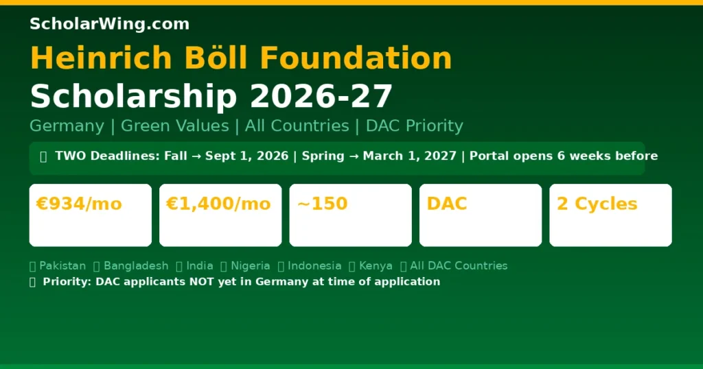 Heinrich Böll Foundation Scholarship 2026-27 — €934/Month Master's | €1,400/Month PhD | TWO Deadlines: Sept 1 + March 1 | ALL Countries | DAC Priority