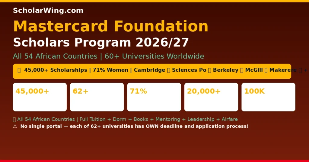 Mastercard Foundation Scholars Program 2026/27 — 60+ Partner Universities | Cambridge ✅ Sciences Po ✅ Berkeley ✅ McGill ✅ Makerere ✅ + 55 more | All 54 African Countries | 71% Women Scholars | Full Tuition + Dorm + Books + Mentoring + Leadership + Airfare