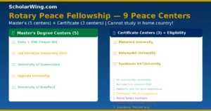 9 Rotary Peace Centers | 6 Countries | Master's + Certificate Programs