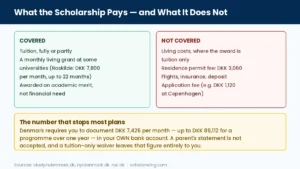 What the Danish Government Scholarship covers and what it does not — tuition, living grant, visa funds