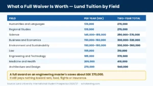 Lund University tuition fees by field 2026/27 in SEK — what a full scholarship waiver saves