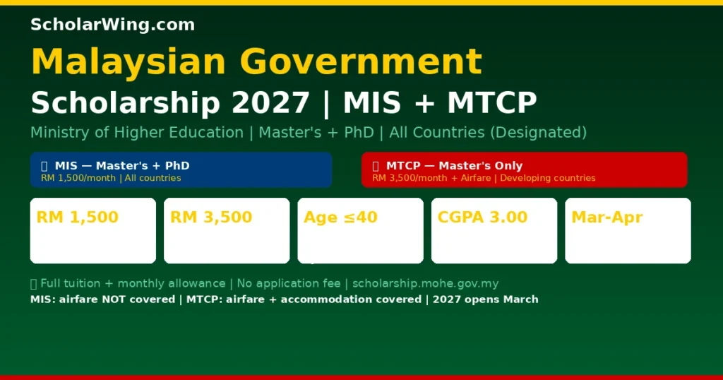 Malaysian Government Scholarship 2027 | TWO Programs: MIS (RM 1,500/Month) + MTCP (RM 3,500/Month) | MIS: Master's + PhD