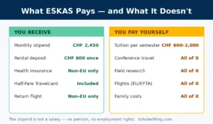 What the Swiss Government Excellence Scholarship pays and what students pay themselves