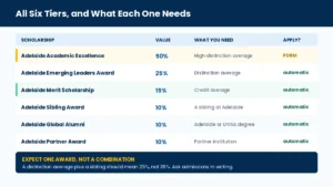 Adelaide University six international scholarship tiers showing value and whether an application is required