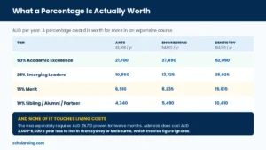 What each Adelaide scholarship tier is worth in dollars across different degree costs