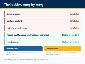 The eligibility ladder and the two competitions