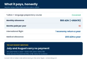 800 AZN a month for ten months, the annual flight and the medical allowance