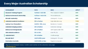 Comparison table of Australian scholarships showing value, threshold and whether an application is required