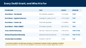 Comparison of OeAD Ernst Mach, Franz Werfel, Richard Plaschka and Scholarship Foundation grants