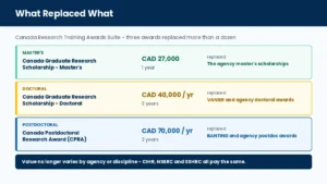 Canada Research Training Awards Suite showing the three award levels and what each replaced