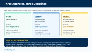 CIHR NSERC and SSHRC deadlines and disciplines for the Canada Postdoctoral Research Award