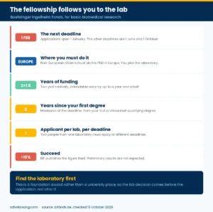 The Boehringer Ingelheim Fonds fellowship rules, including three deadlines a year