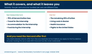 What the Boustany Foundation Harvard MBA Scholarship covers and what it leaves to the scholar