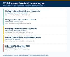 The University of Calgary international entrance awards compared by value, number of awards and who can apply
