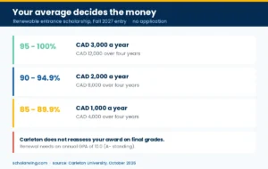 Carleton renewable entrance scholarship values by admission average — 85, 90 and 95 per cent bands
