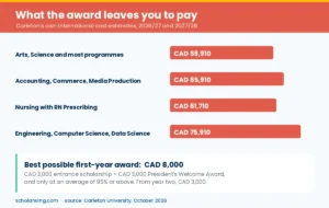 Carleton international costs against the maximum scholarship — CAD 59,910 to 75,910 total cost