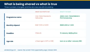 What circulating guides say about the CAS-TWAS fellowship compared with the current official terms