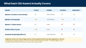 CEU scholarship tiers showing tuition, stipend, housing and insurance coverage