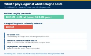 What the Cologne PhD position pays — TV-L E13 at 65 per cent, no tuition fees, Cologne living costs