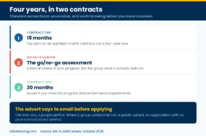 The TU Delft PhD contract structure, an 18-month contract with a go/no-go assessment before the remaining 30 months