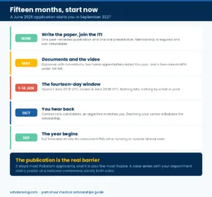 The fifteen-month timeline from the June application window to the September scholarship year