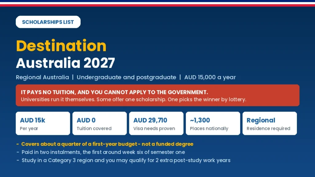 Destination Australia Scholarship 2027 overview showing AUD 15,000 value against visa and tuition costs