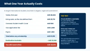 Destination Australia Scholarship 2027 overview showing AUD 15,000 value against visa and tuition costs