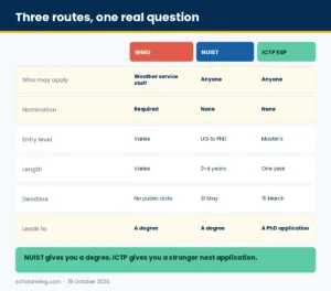 WMO, NUIST and ICTP compared on who can apply