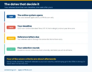 The Faculty for the Future application timeline, from the September opening to the November reference deadline
