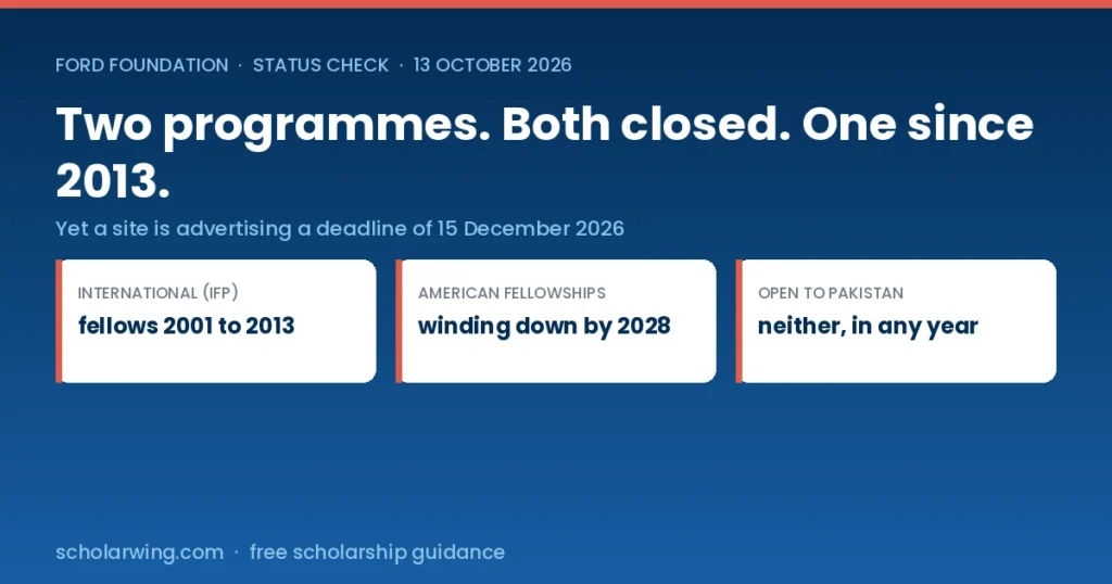 Both Ford Foundation fellowship programmes have closed, yet websites still advertise a December deadline Also set this same image as the post's Featured Image