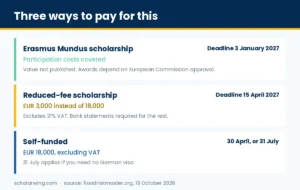 Panel comparing the full scholarship, the reduced fee and self-funding