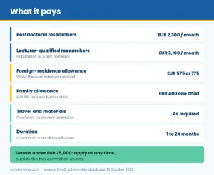Breakdown of the monthly rates and allowances