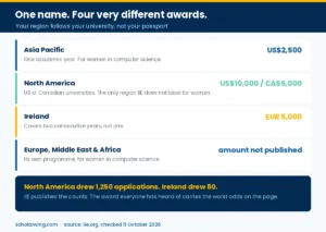The four Generation Google Scholarship regions and the different award amounts each one offers