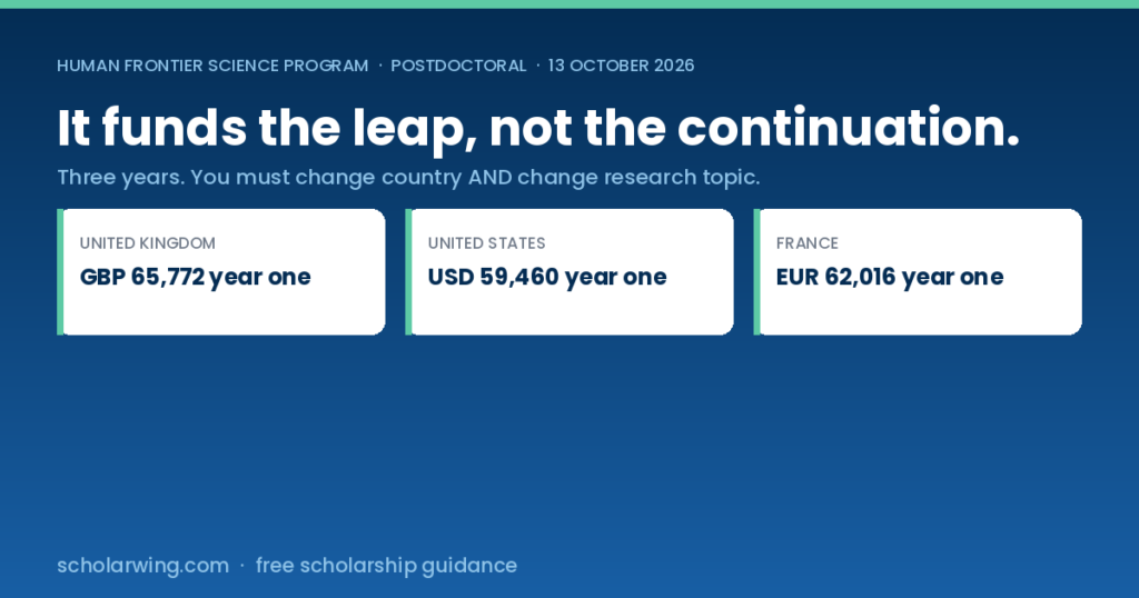 HFSP postdoctoral fellowships pay around GBP 65,772 in the first year for three years