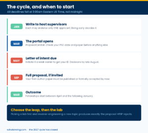The HFSP application timeline from the March portal opening to the March decision