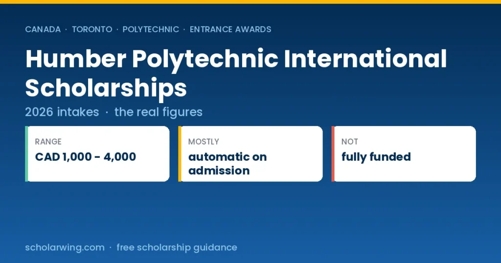 Humber Polytechnic international scholarships from CAD 1,000 to CAD 4,000, most applied automatically on admission