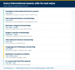 Humber Polytechnic international awards compared by value and whether an application is required