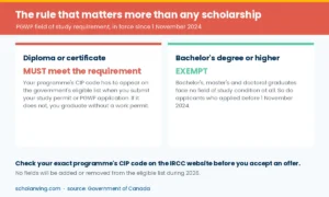 PGWP field of study requirement — diploma and certificate graduates must meet it, bachelor's degree graduates do not