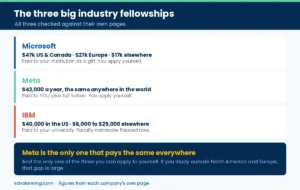 How the Microsoft, Meta and IBM PhD fellowships compare on who gets paid and how much