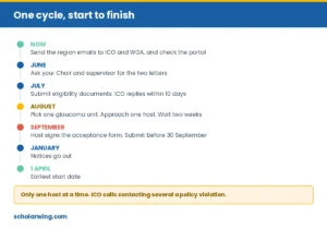 Timeline from the region email in winter through to a 1 April start