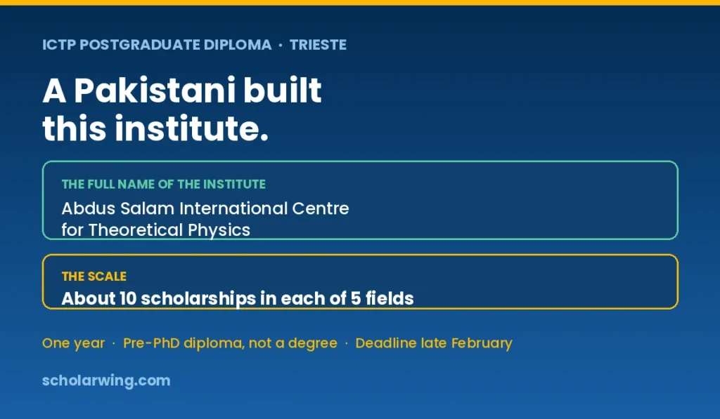 Abdus Salam founded ICTP and Six eligibility rules with the six eligible fields listedgraphic showing the sandwich model, EUR 1,400 monthly and the three-year structuregraphic showing the sandwich model, EUR 1,400 monthly and the three-year structureSix rules including the five physics subjects and the three refereesHero graphic showing no application fee, no strict physics degree requirement, and a Waterloo master'sthe diploma runs one year in Trieste
