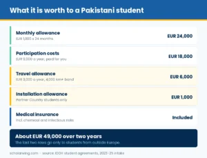 Breakdown of allowance, fees, travel and installation for a