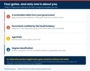 The four requirements that stop most King Abdulaziz University applicants, including the government nomination letter