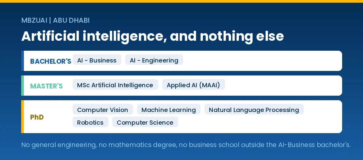 MBZUAI Programs and Admission Requirements | Full Guide