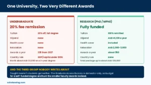 Comparison of Melbourne undergraduate fee remission against the fully funded research scholarship